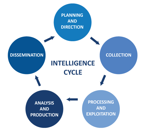 Something Every Security Professional Should Know: The Intelligence Cycle Something Every Security Professional Should Know: The Intelligence Cycle