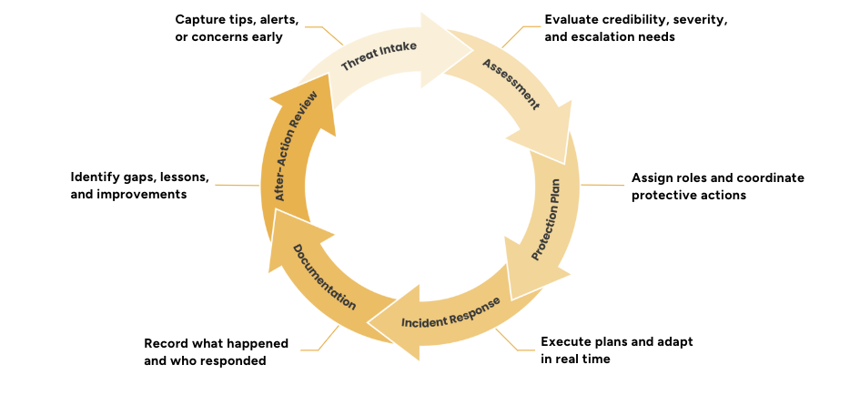 Incident response cycle from intake to after action review